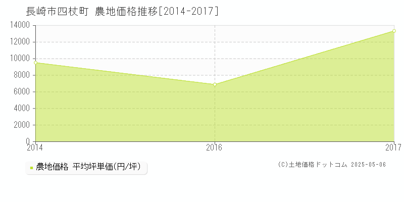 四杖町(長崎市)の農地価格推移グラフ(坪単価)[2014-2017年]