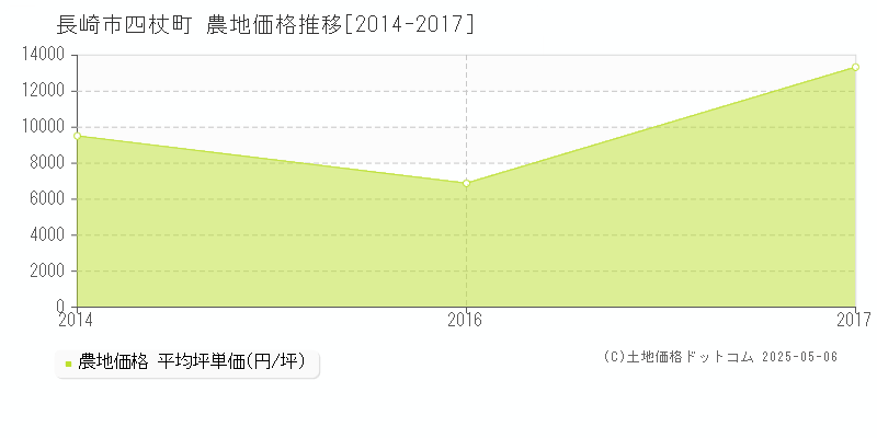 長崎市四杖町の農地価格推移グラフ 