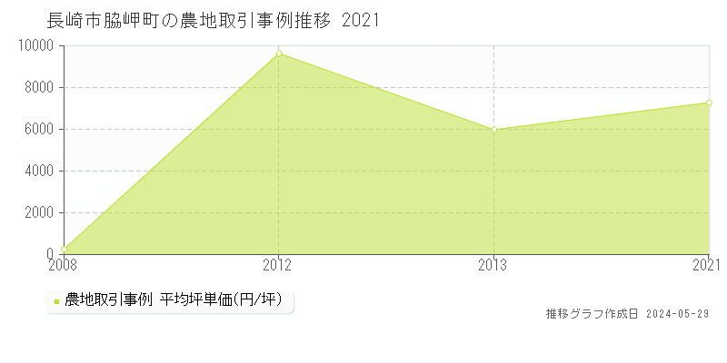 長崎市脇岬町の農地価格推移グラフ 