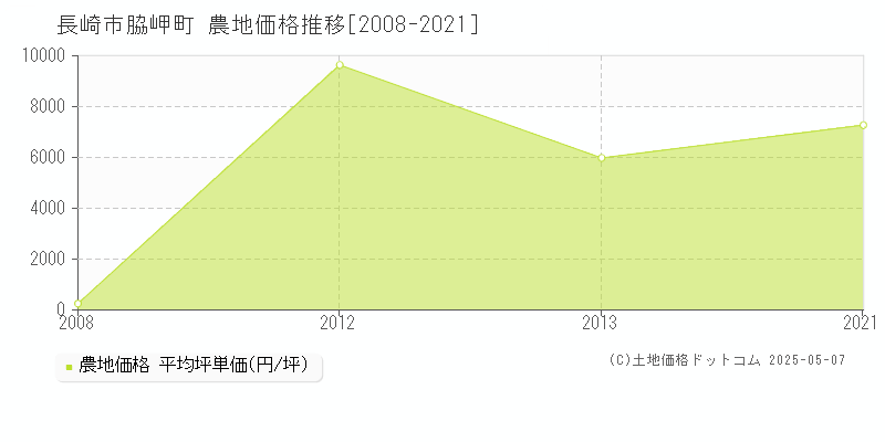 脇岬町(長崎市)の農地価格推移グラフ(坪単価)[2008-2021年]