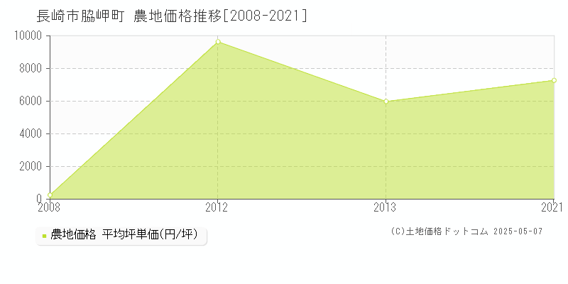 長崎市脇岬町の農地価格推移グラフ 