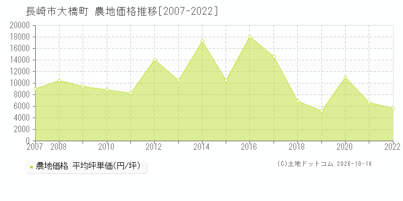 長崎市大橋町の農地価格推移グラフ(坪単価)[2007-2022年]