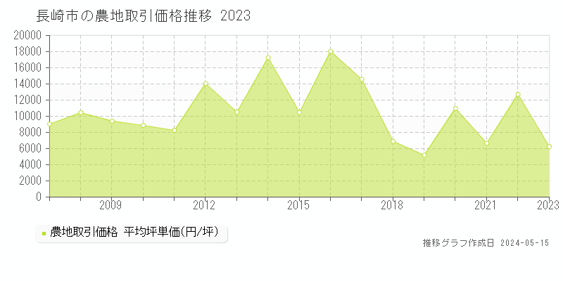 長崎市全域の農地価格推移グラフ 