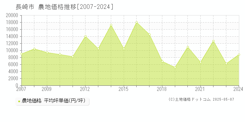 長崎市(長崎県)の農地価格推移グラフ(坪単価)[2007-2024年]