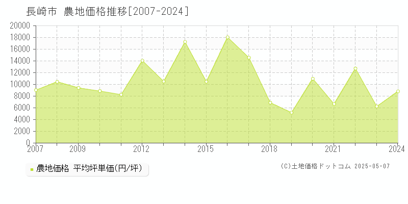 長崎市全域の農地価格推移グラフ 