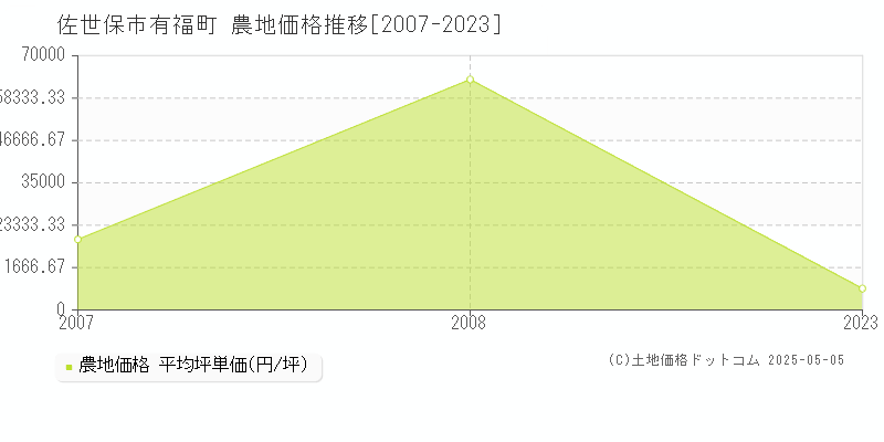 有福町(佐世保市)の農地価格推移グラフ(坪単価)[2007-2023年]