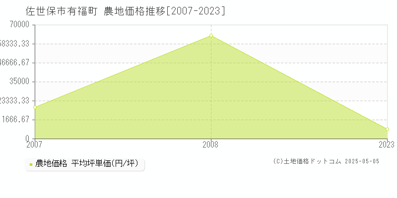 佐世保市有福町の農地価格推移グラフ 