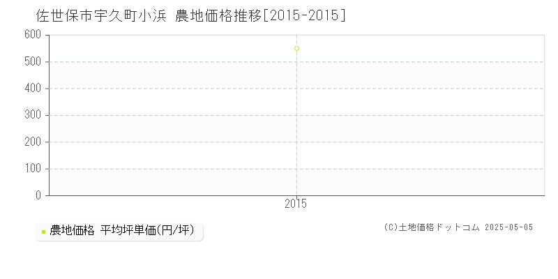 宇久町小浜(佐世保市)の農地価格推移グラフ(坪単価)[2015-2015年]
