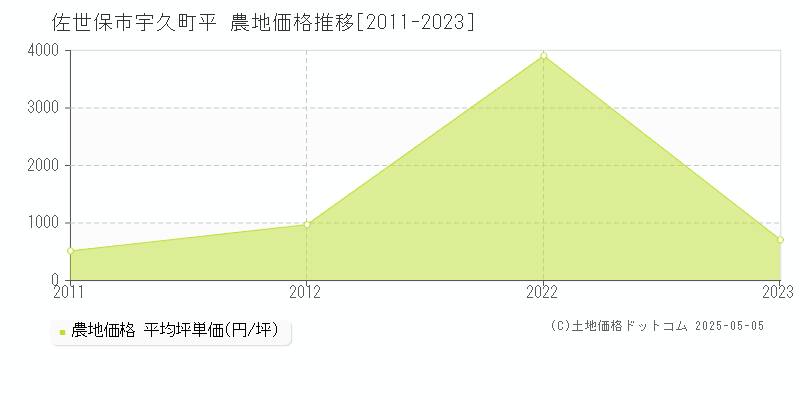宇久町平(佐世保市)の農地価格推移グラフ(坪単価)[2011-2023年]