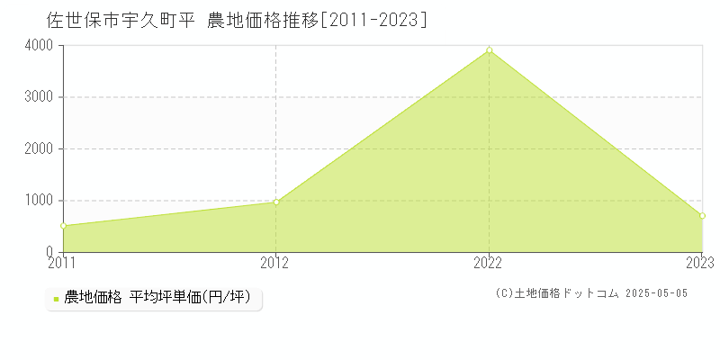 佐世保市宇久町平の農地価格推移グラフ 