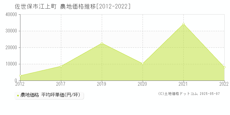 江上町(佐世保市)の農地価格推移グラフ(坪単価)[2012-2022年]