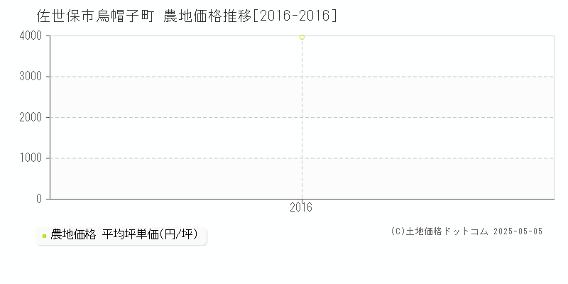 烏帽子町(佐世保市)の農地価格推移グラフ(坪単価)[2016-2016年]