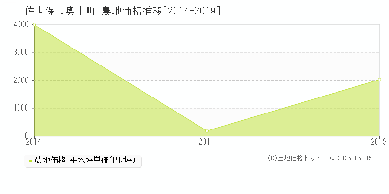 奥山町(佐世保市)の農地価格推移グラフ(坪単価)[2014-2019年]