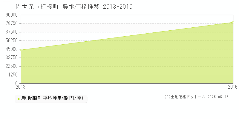 折橋町(佐世保市)の農地価格推移グラフ(坪単価)[2013-2016年]