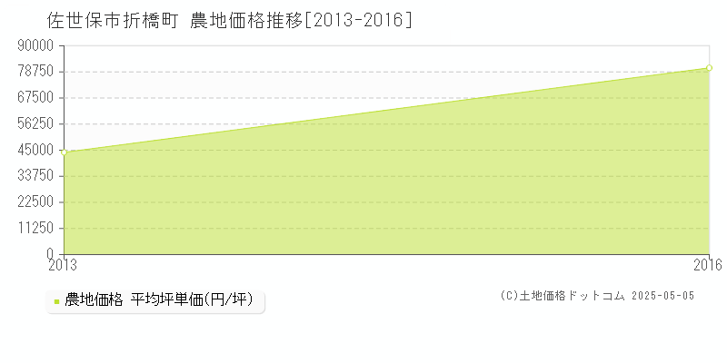 佐世保市折橋町の農地価格推移グラフ 