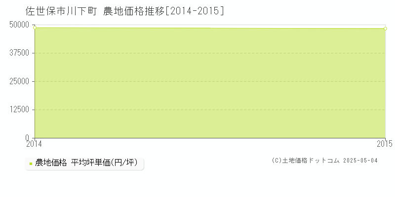 川下町(佐世保市)の農地価格推移グラフ(坪単価)[2014-2015年]