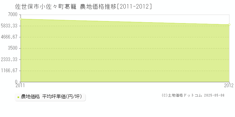 小佐々町葛籠(佐世保市)の農地価格推移グラフ(坪単価)[2011-2012年]