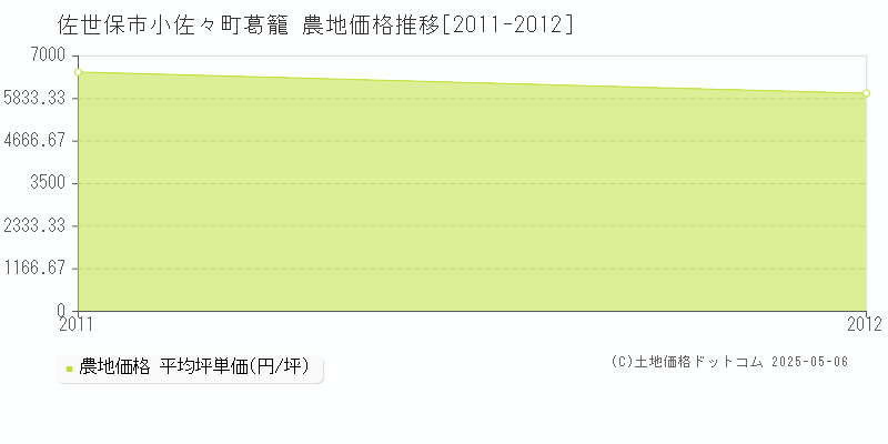 佐世保市小佐々町葛籠の農地価格推移グラフ 