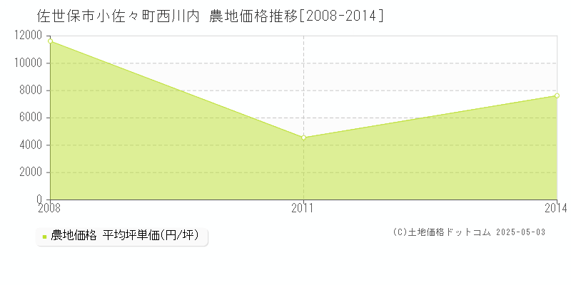 小佐々町西川内(佐世保市)の農地価格推移グラフ(坪単価)[2008-2014年]