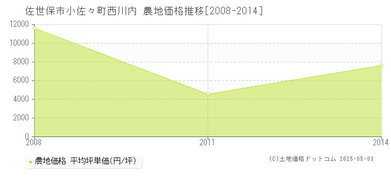 佐世保市小佐々町西川内の農地価格推移グラフ 