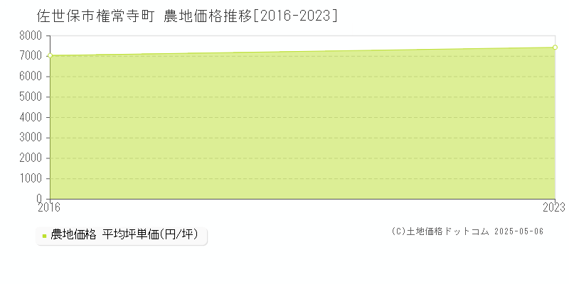 権常寺町(佐世保市)の農地価格推移グラフ(坪単価)[2016-2023年]