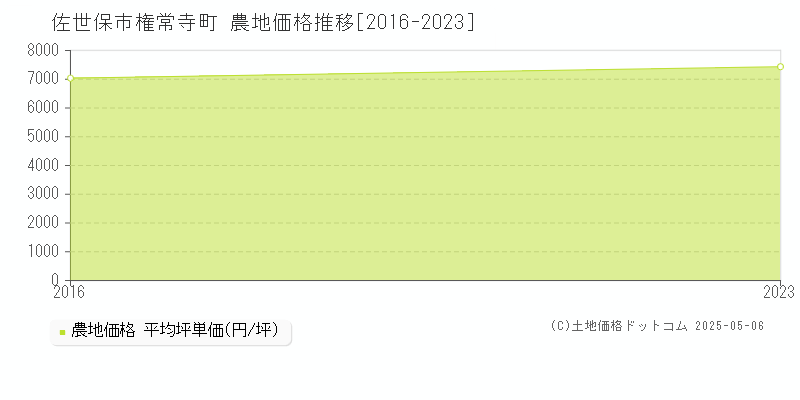 佐世保市権常寺町の農地価格推移グラフ 