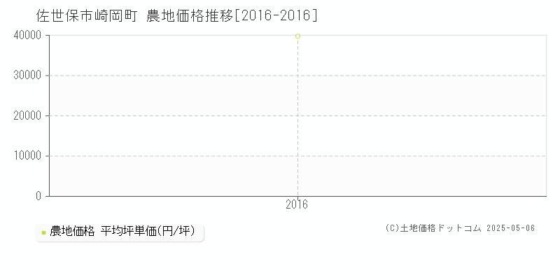 崎岡町(佐世保市)の農地価格推移グラフ(坪単価)[2016-2016年]