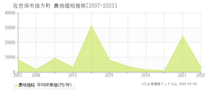 指方町(佐世保市)の農地価格推移グラフ(坪単価)[2007-2023年]