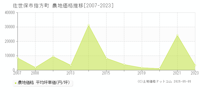 佐世保市指方町の農地価格推移グラフ 