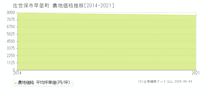 早苗町(佐世保市)の農地価格推移グラフ(坪単価)[2014-2021年]