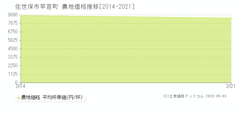 佐世保市早苗町の農地価格推移グラフ 