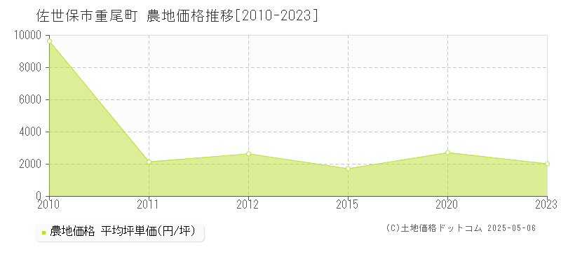重尾町(佐世保市)の農地価格推移グラフ(坪単価)[2010-2023年]