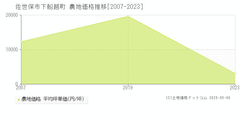 下船越町(佐世保市)の農地価格推移グラフ(坪単価)[2007-2023年]