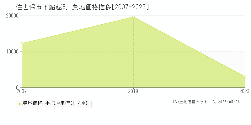 佐世保市下船越町の農地取引事例推移グラフ 