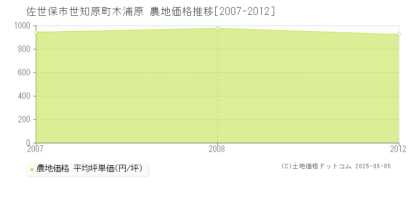世知原町木浦原(佐世保市)の農地価格推移グラフ(坪単価)[2007-2012年]