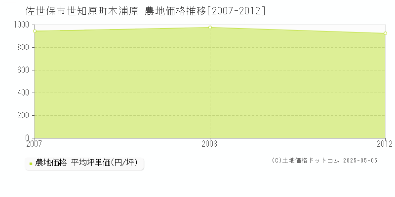 佐世保市世知原町木浦原の農地価格推移グラフ 