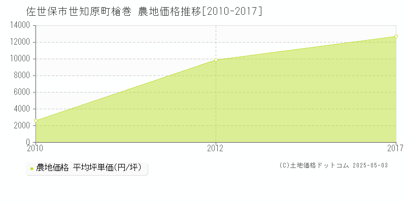 世知原町槍巻(佐世保市)の農地価格推移グラフ(坪単価)[2010-2017年]
