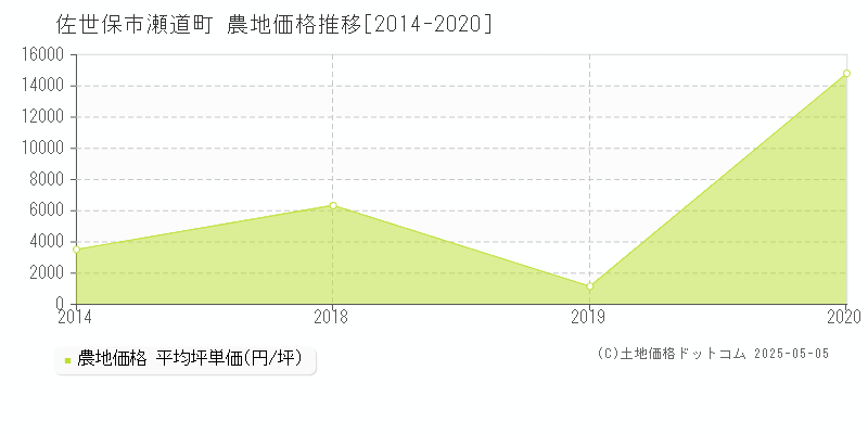 瀬道町(佐世保市)の農地価格推移グラフ(坪単価)[2014-2020年]