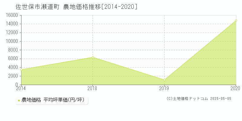 佐世保市瀬道町の農地価格推移グラフ 