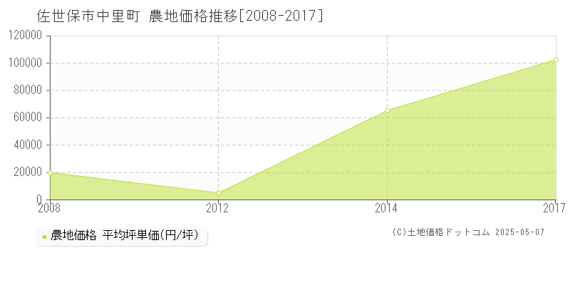 中里町(佐世保市)の農地価格推移グラフ(坪単価)[2008-2017年]