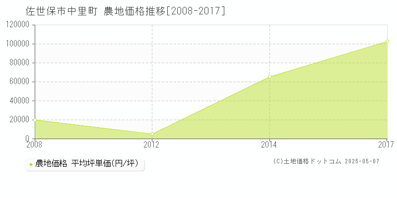 佐世保市中里町の農地価格推移グラフ 