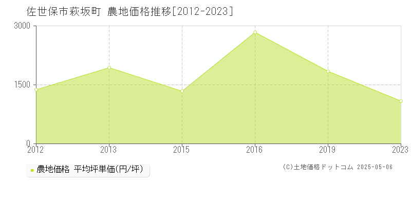 萩坂町(佐世保市)の農地価格推移グラフ(坪単価)[2012-2023年]