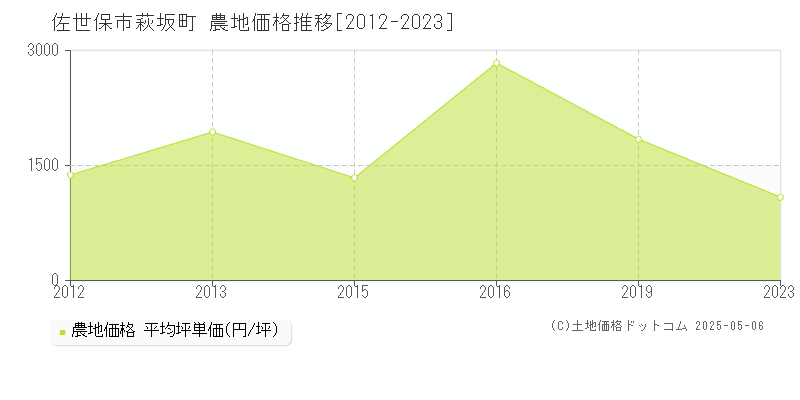 佐世保市萩坂町の農地価格推移グラフ 