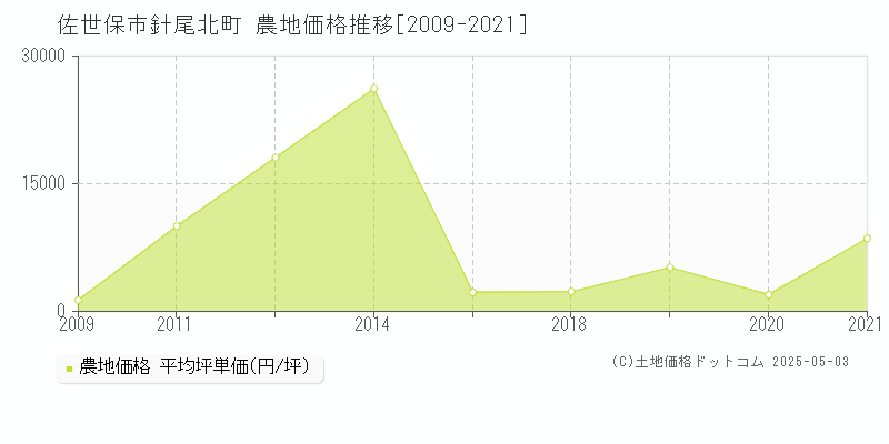 針尾北町(佐世保市)の農地価格推移グラフ(坪単価)[2009-2021年]
