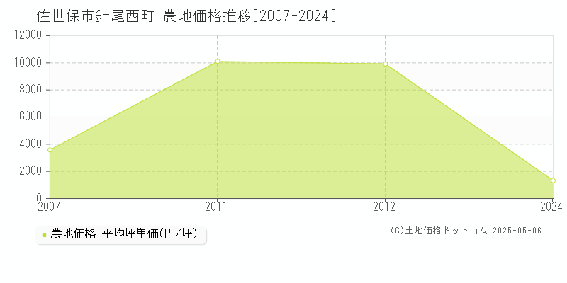 針尾西町(佐世保市)の農地価格推移グラフ(坪単価)[2007-2024年]