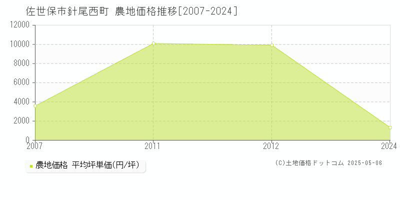 佐世保市針尾西町の農地取引事例推移グラフ 