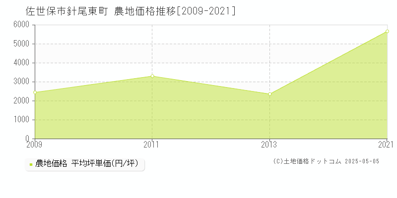 佐世保市針尾東町の農地取引事例推移グラフ 