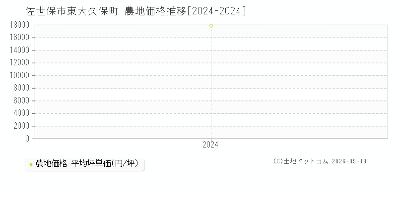 佐世保市東大久保町の農地価格推移グラフ(坪単価)[2024-2024年]