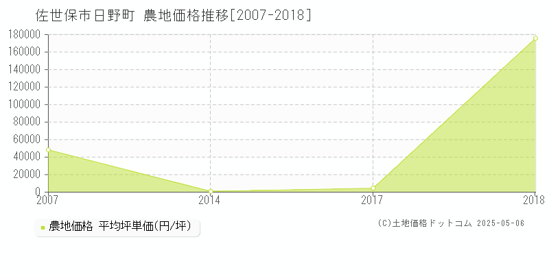 佐世保市日野町の農地取引事例推移グラフ 