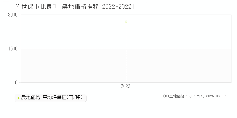 比良町(佐世保市)の農地価格推移グラフ(坪単価)[2022-2022年]